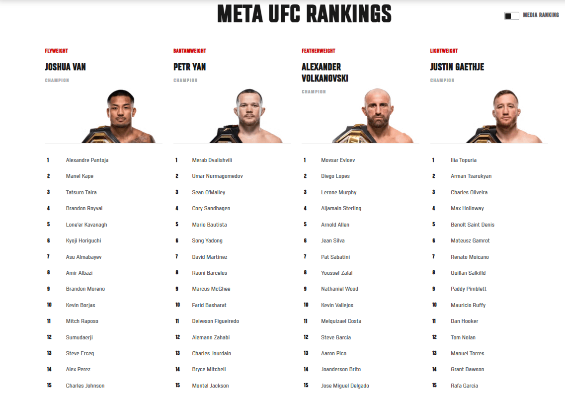 Los nuevos rankings Meta de UFC: así funciona la inteligencia artificial que ya está cambiando las MMA